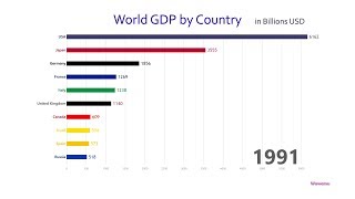 Top 10 Country GDP Ranking History 19602017 [upl. by Rycca]