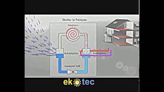 Isı Pompası Nedir  Isı Pompası Çalışma Prensibi  ekoteccomtr [upl. by Einahpet]