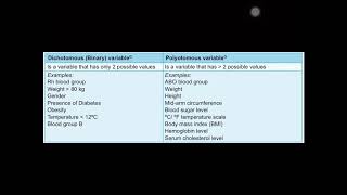 Dichotomous amp Polyotomous Variables [upl. by Card444]