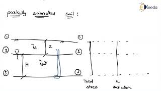 Vertical Stress due to Partially Saturated Soils  Geotechnical Engineering  GATE [upl. by Najed]