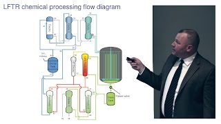 LFTR Chemical Processing amp Power Conversion  Kirk Sorensen [upl. by Llednek576]