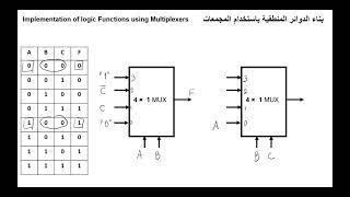 Implementation of Logic Functions using Multiplexers بناء الدوائر المنطقية باستخدام المجمعات [upl. by Ahsayn]