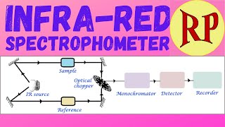 FTIR Instrumentation PART1 Radiation Source Sampling in Hindi [upl. by Baldridge246]