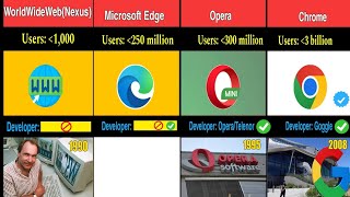 Most Popular web browsers 19902024 [upl. by Zohara122]