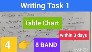 Ielts writing task 1Table Chart academic writing task 1 tips and tricks [upl. by Zellner]