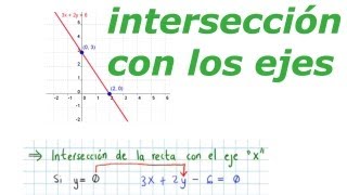 grafica recta 3x  2y  6  0 por intersección con los ejes coordenados [upl. by Artenek]