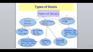 Pragmatics Lesson 3  Deixis [upl. by Diarmit]