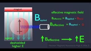 Introduction to NMR Spectroscopy Part 2 [upl. by Leunam]