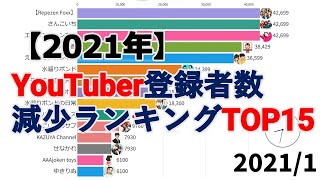 【2021年】YouTuber登録者数減少ランキングTOP15 [upl. by Enajyram694]