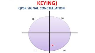 QPSK ModulationQudrature Phase Shift Keying [upl. by Nnairret]