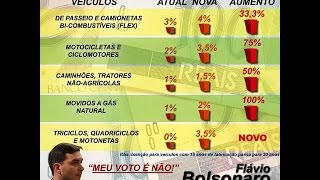 BOLSONARO VOTA CONTRA AUMENTO DE IPVA NO RIO DE JANEIRO [upl. by Assetniuq54]