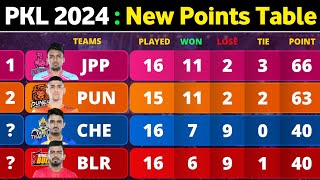 PKL Points Table 2024  After CHE vs MUM Match 94  Pro Kabaddi Season 10 Points Table [upl. by Wescott]