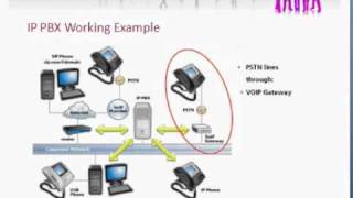 Asterisk IP PBX Working Example amp Advantages  IP PBX Solutions [upl. by Daughtry]