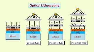 Optical Lithography Hindi  Photo Lithography  Nanotechnology [upl. by Onia515]