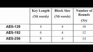 AES Algorithm  Part 3  192 Bit EncryptionDecryption [upl. by Nner]