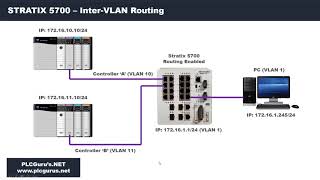 PLCGurusNET  Stratix 5700 VLAN Routing [upl. by Dyke]