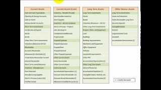 Asset Chart Of Accounts Asset Types On Balance Sheet Asset List Described [upl. by Brogle122]