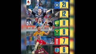 Most T20 International Centuries by Teams 💯🏏 [upl. by Athenian913]