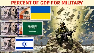 Military Budget Impact Charts of  GDP Allocated to Defense [upl. by Lissi]