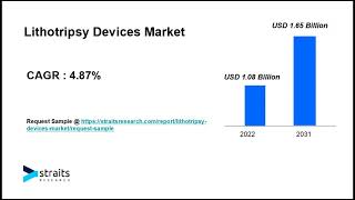 Lithotripsy Devices Market Size Share amp Growth Analysis  2031 [upl. by Ydnak]