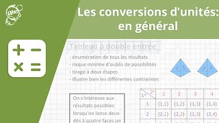 Allô prof  Les conversions dunités  en général [upl. by Seaddon533]