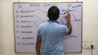 Adsorption Absorption Adsorbent  AdsorbateSorption DesorptionOcculsion surface chemistryi [upl. by Karissa]