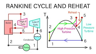 Mechanical Engineering Thermodynamics  Lec 20 pt 2 of 7 Rankine Cycle with Reheat [upl. by Akim]