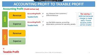 04 IAS 12 Income Taxes  Accounting Profit to Taxable Profit [upl. by Gove527]