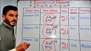 Isotopes of Uranium for class 9th and 11th in URDUHINDI [upl. by Arrad280]