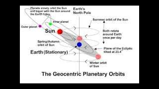 Why the Sun circles the Earth [upl. by Arriet]