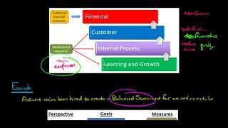 The Balanced Scorecard [upl. by Rourke437]