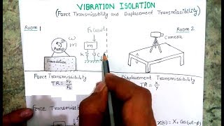 Force Transmissibility and Displacement Transmissibility ratios [upl. by Ruggiero]