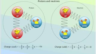 beta decay and quark changes animation [upl. by Ecirahc]