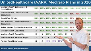 United Healthcare AARP Medicare Supplement Plans in 2020  AARP Medigap [upl. by Slavin619]