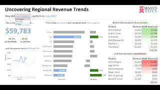 Maven Toys Sales Tracking Dashboard [upl. by Elleinaj]