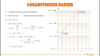 Havo wiskunde A  Logaritmisch papier [upl. by Lehcnom]