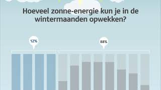 Wekken zonnepanelen in de winter ook energie op [upl. by Farra79]