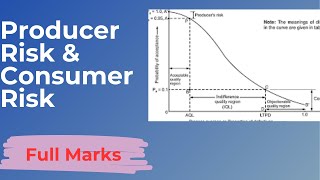 Producer Risk amp Consumer Risk [upl. by Eico]