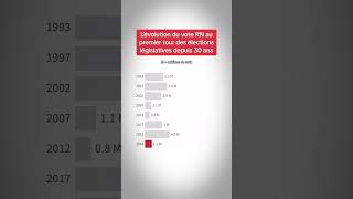 L’évolution du vote Rassemblement national au premier tour des législatives de 1993 à 2024 [upl. by Nennek36]