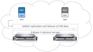 HyperV Replication and Automatic Failover of VM Checkpoint and Settings [upl. by Priscilla539]