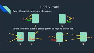 Généralité Objetimage RéelVirtuelle stigmatisme [upl. by Samella]