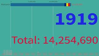 Populatia Romaniei 18602022 amp Population of Romania 18602022 [upl. by Anneirb251]