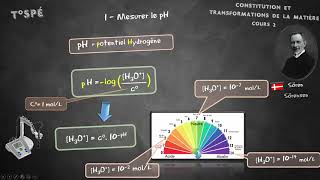 Cours 2 Méthodes danalyses physiques dun système chimique [upl. by Irami]