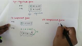 Representation of signed number  sign magnitude form  1s complement and 2s complement form [upl. by Dorotea]