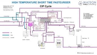 Milk Pasteurizer [upl. by Fidellas]