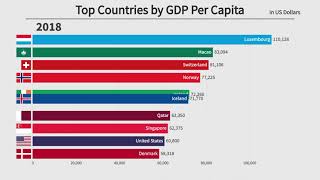 Top 10 Countries by GDP Per Capita 19602021 [upl. by Brunella813]