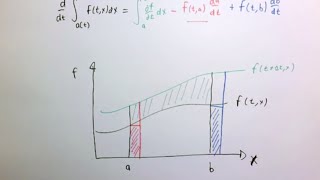 Leibniz integral rule [upl. by Rehpotsihrc]