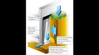 Install Retaining wall Drainage  retaining wall structures  landscape design retaining wall [upl. by Yaniv437]