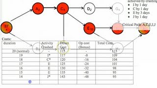 Project Acceleration  Activity Crashing  Project Management [upl. by Klug]