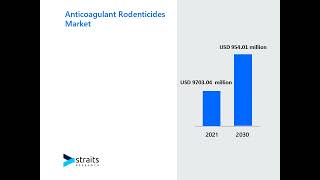 Anticoagulant Rodenticides Market Analysis Report Size Share and Trends Forecast [upl. by Bastien521]